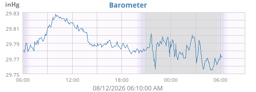 daybarometer