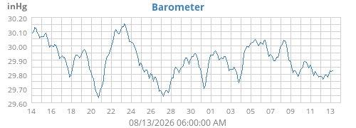monthbarometer