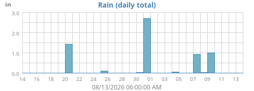 monthrain