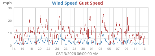 monthwind