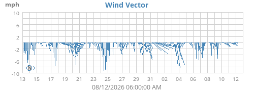 monthwindvec