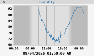 outside humidity