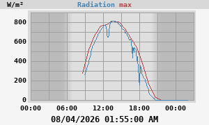 Radiation