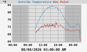 temperatures