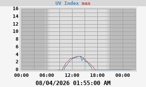 UV Index