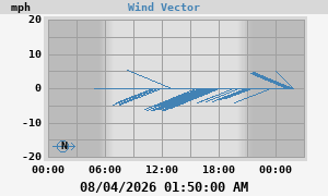 Wind Vector