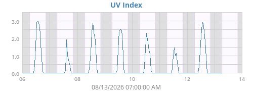 weekUV