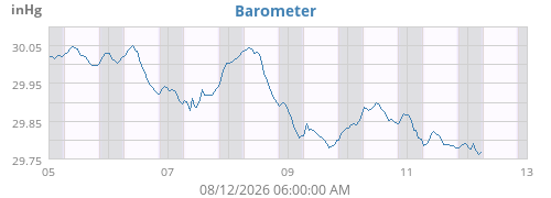 weekbarometer