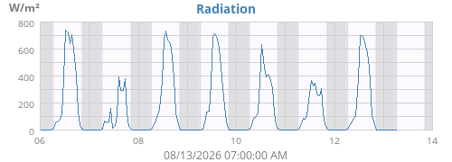 weekradiation