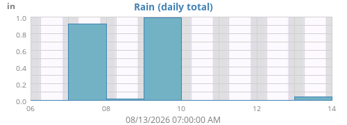 weekrain