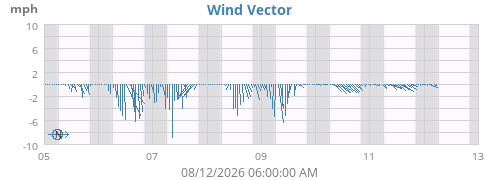 weekwindvec