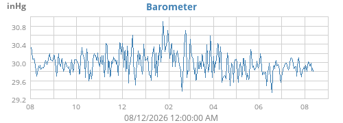 yearbarometer